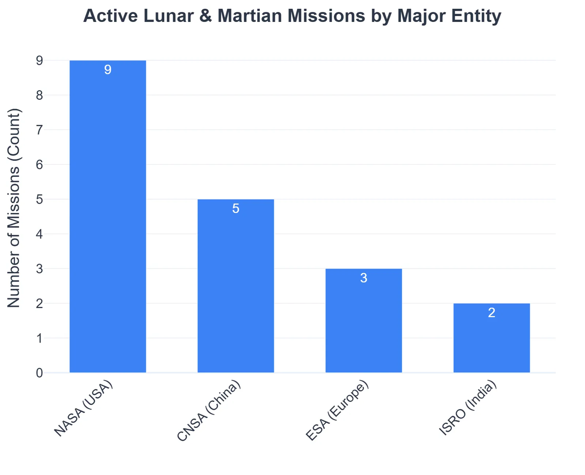 Active Lunar & Martian Missions by Major Entity