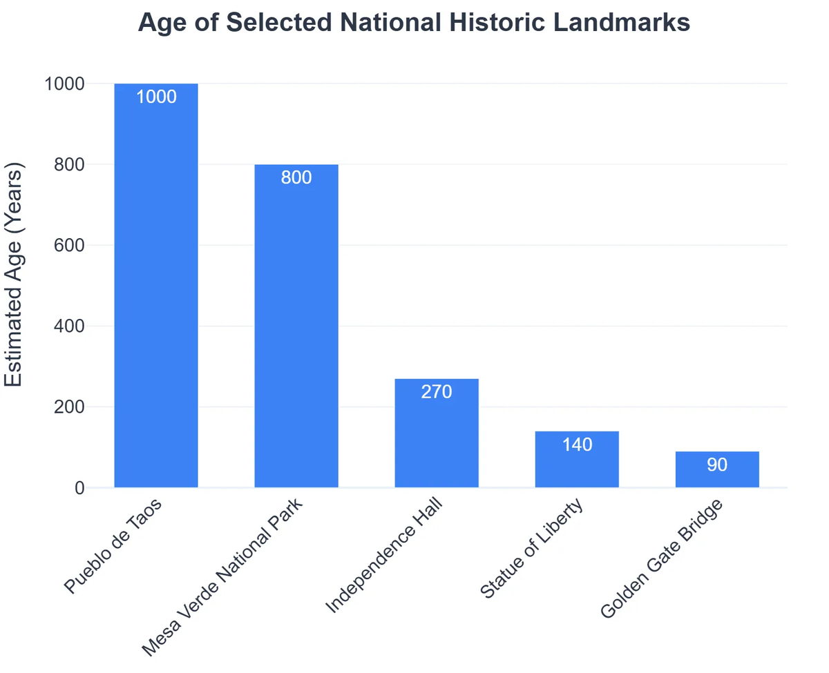 Age of Selected National Historic Landmarks