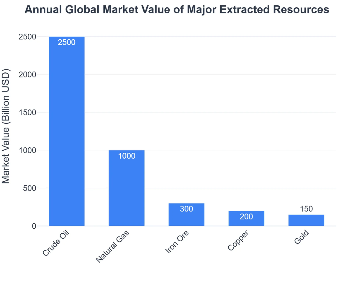 Annual Global Market Value of Major Extracted Resources