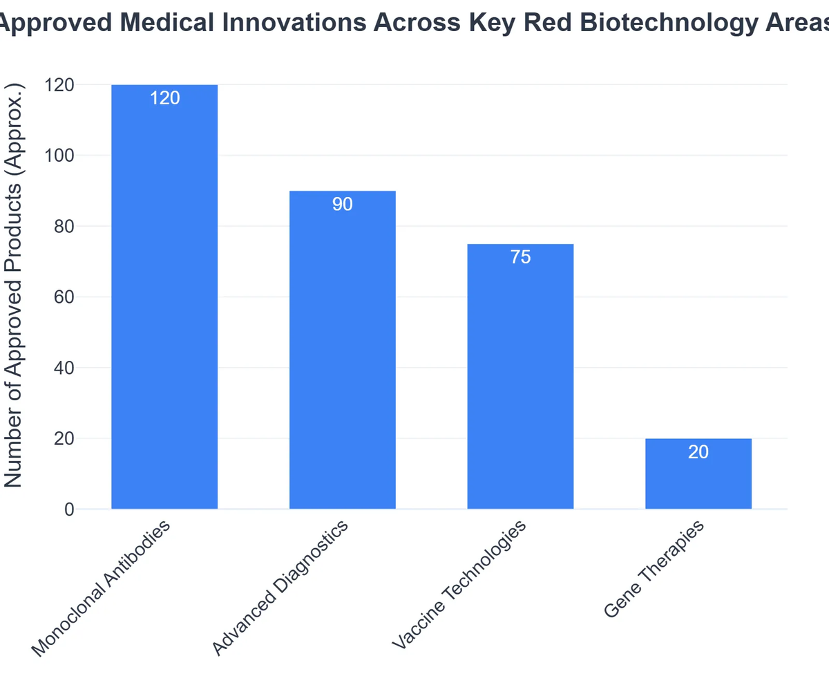Approved Medical Innovations Across Key Red Biotechnology Areas