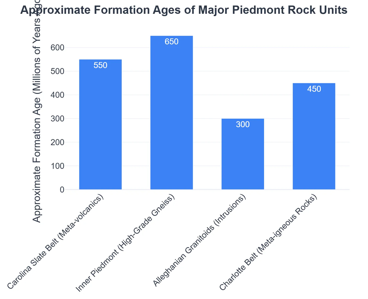 Approximate Formation Ages of Major Piedmont Rock Units