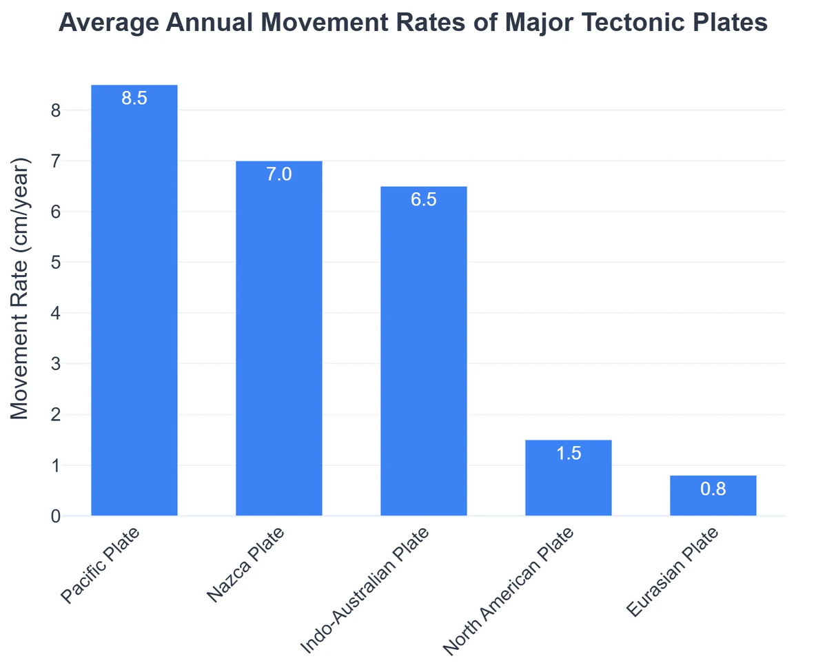 Average Annual Movement Rates of Major Tectonic Plates