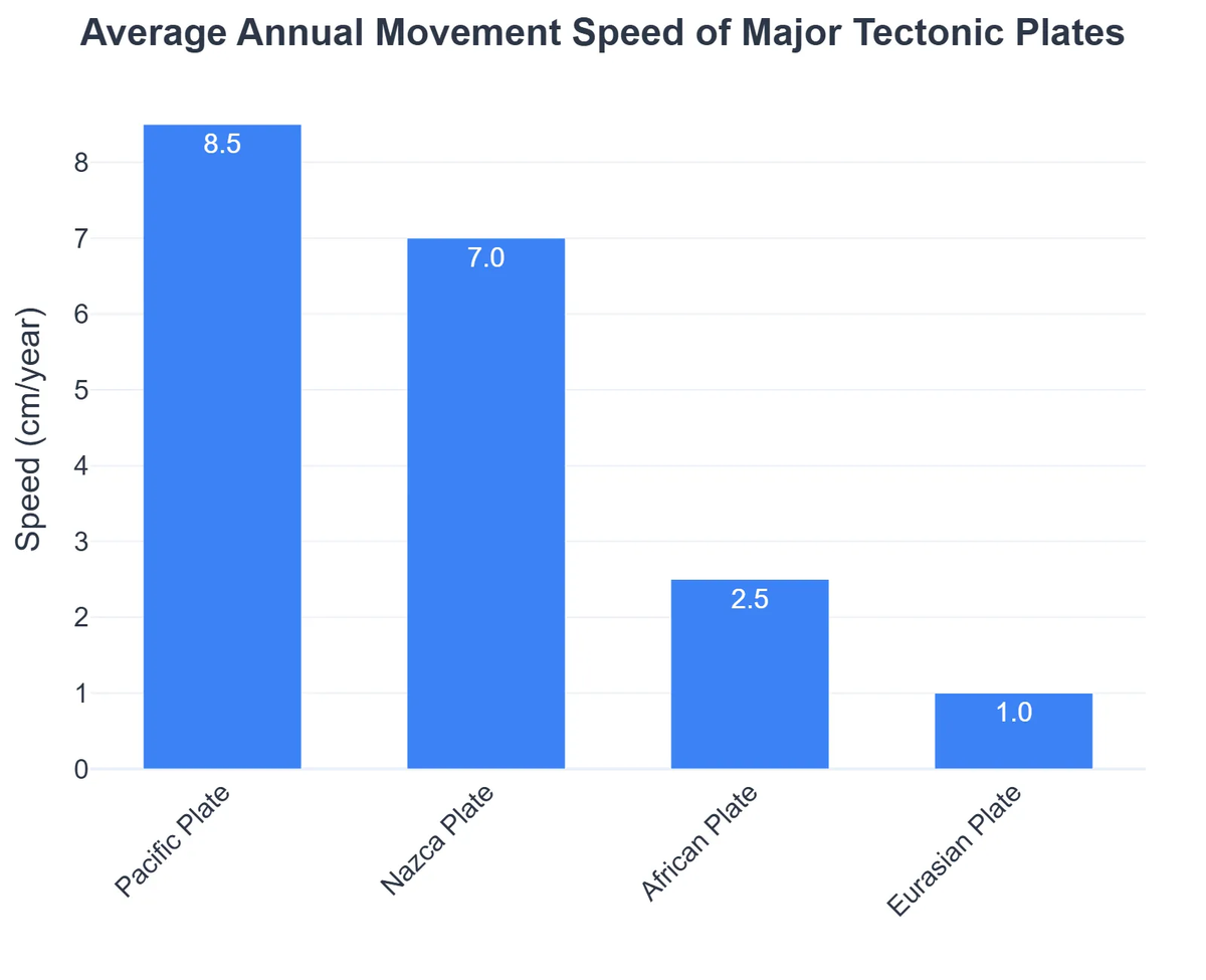 Average Annual Movement Speed of Major Tectonic Plates