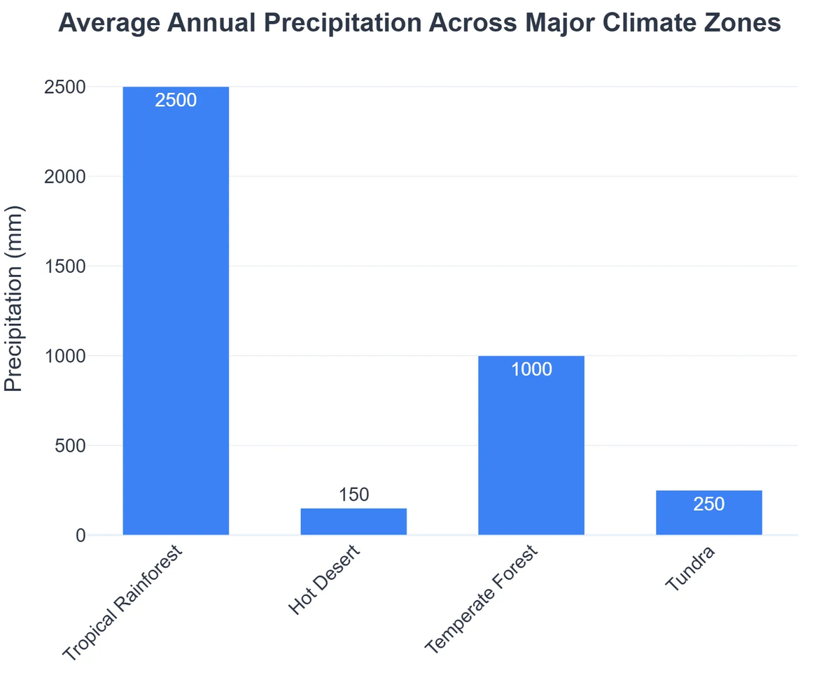 Average Annual Precipitation Across Major Climate Zones