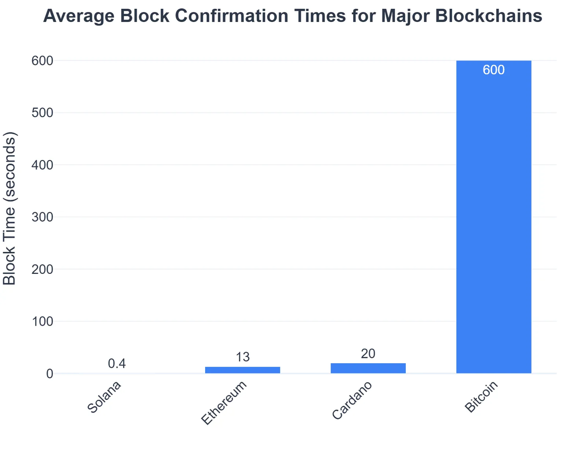 Average Block Confirmation Times for Major Blockchains