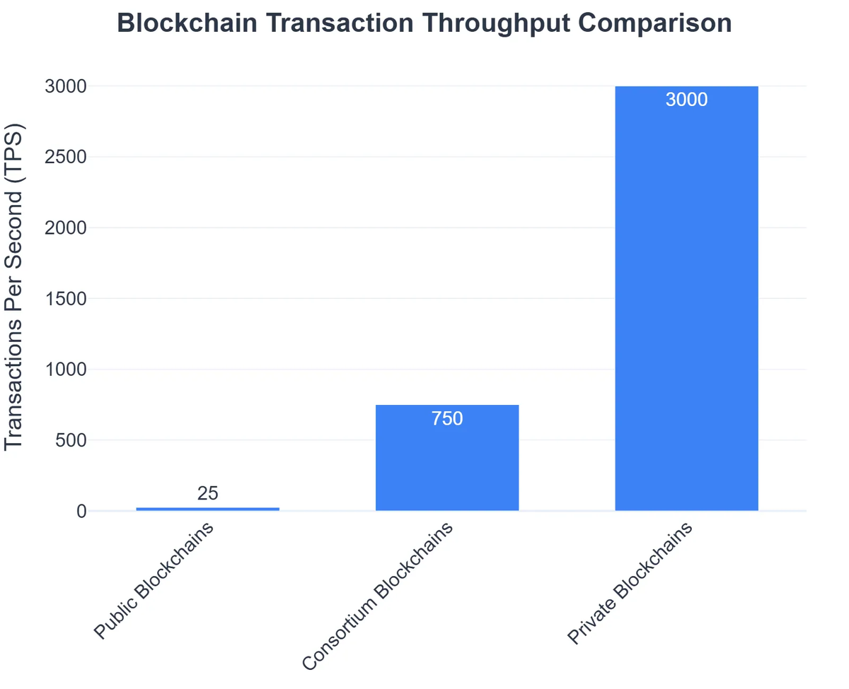 Blockchain Transaction Throughput Comparison