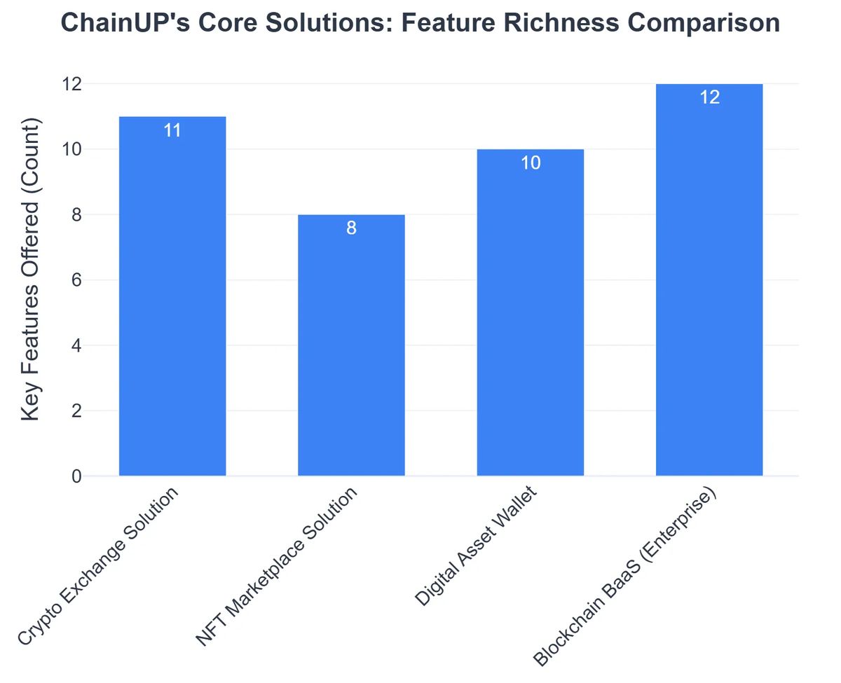 ChainUP's Core Solutions: Feature Richness Comparison