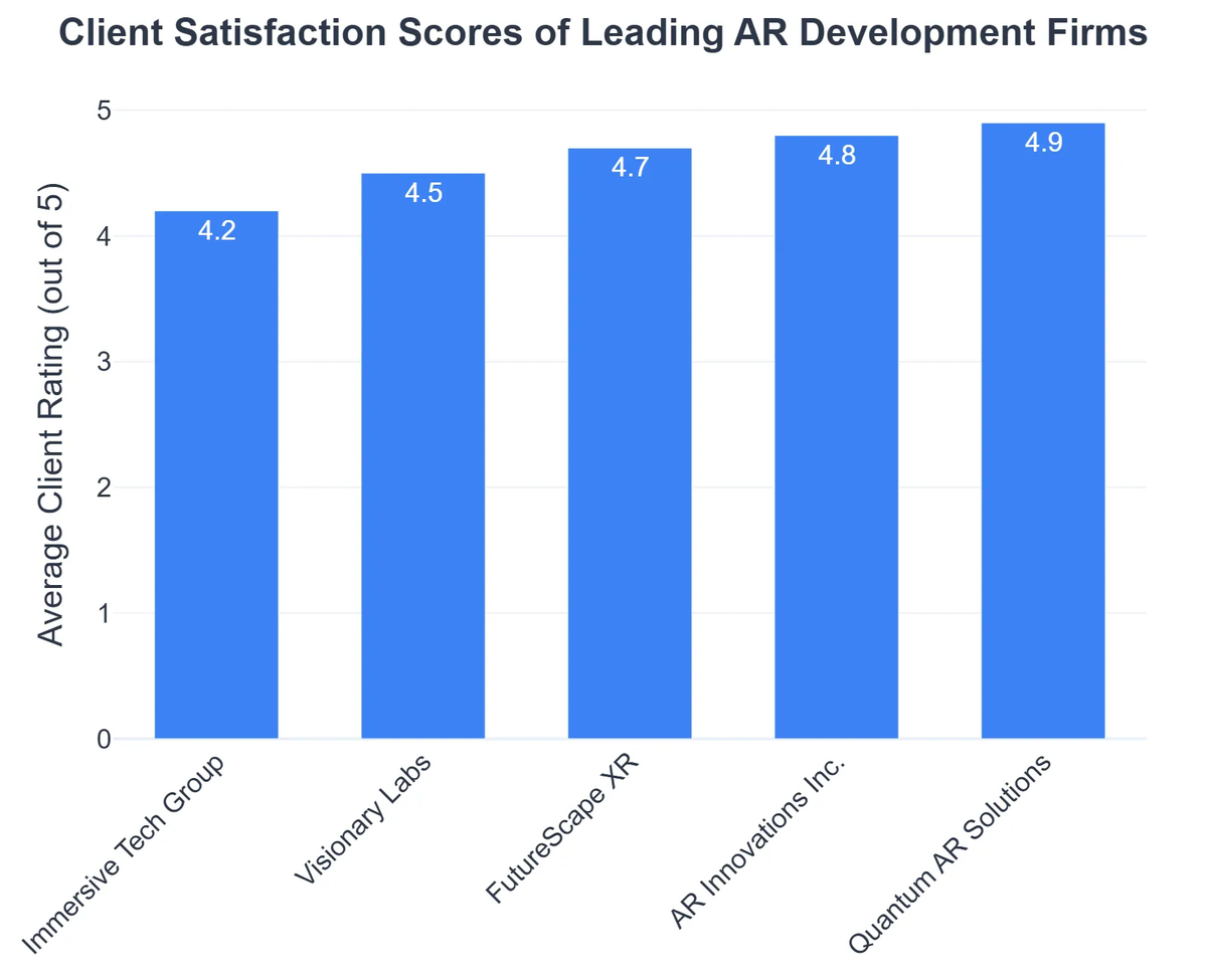 Client Satisfaction Scores of Leading AR Development Firms