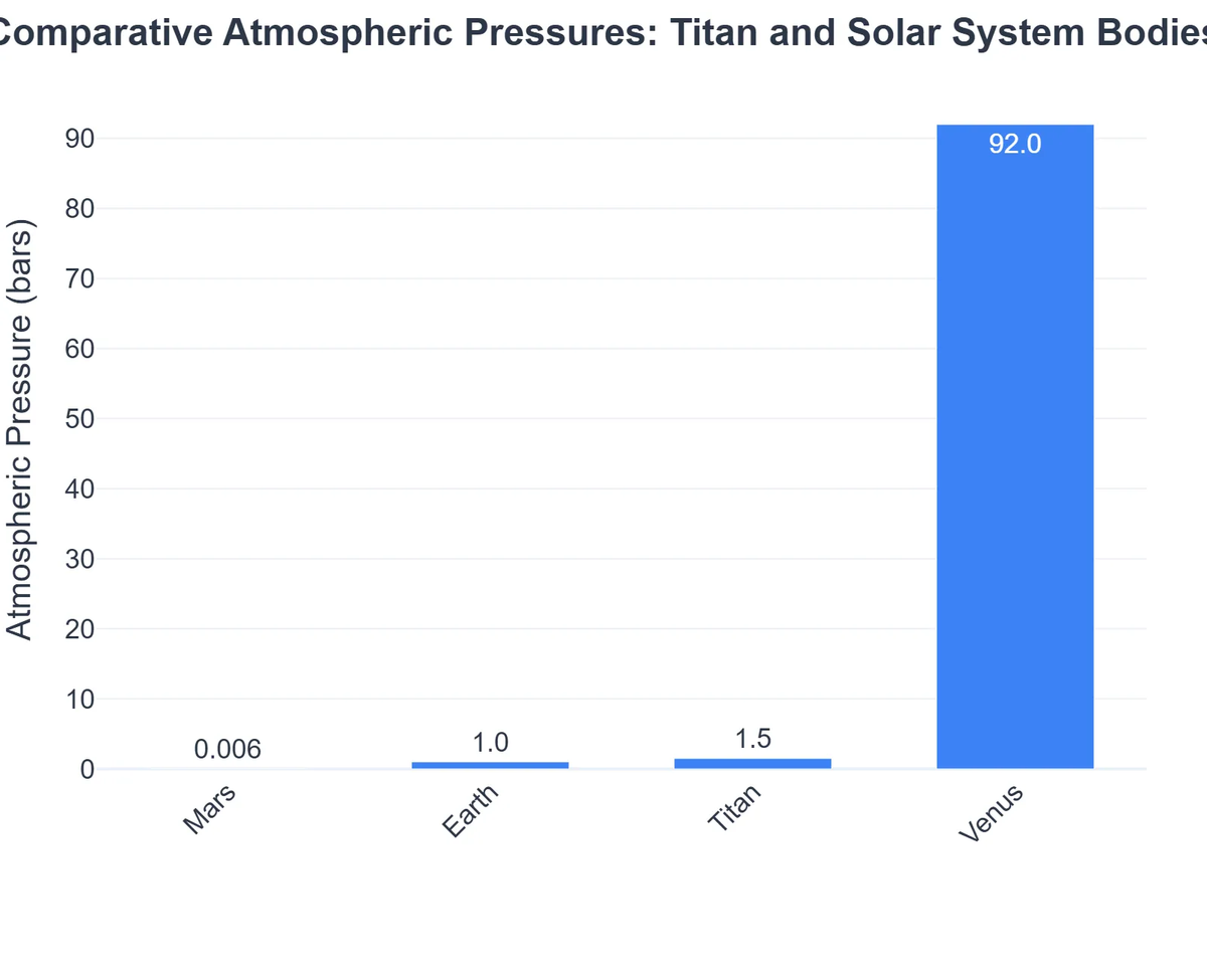 Comparative Atmospheric Pressures: Titan and Solar System Bodies