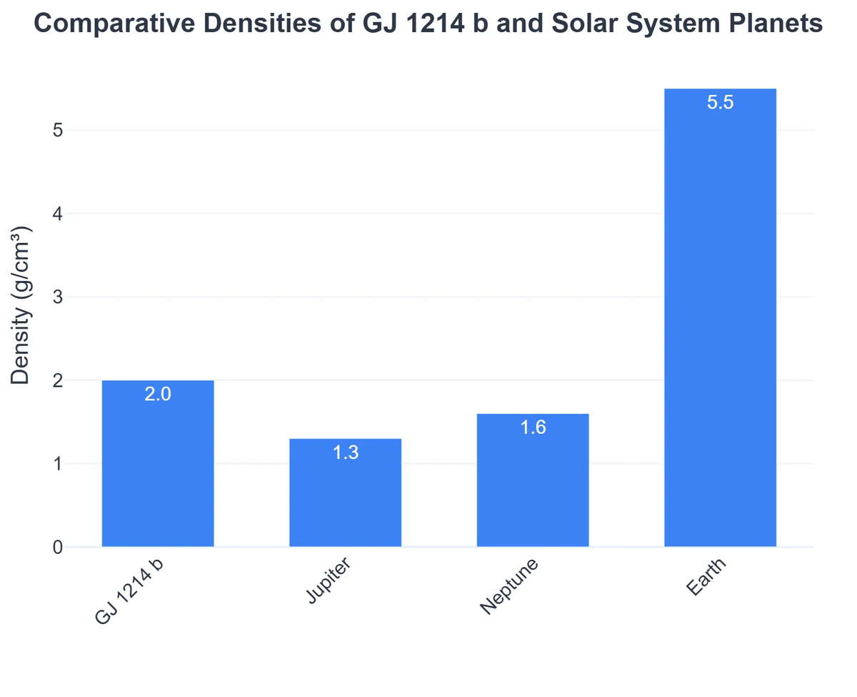 Comparative Densities of GJ 1214 b and Solar System Planets