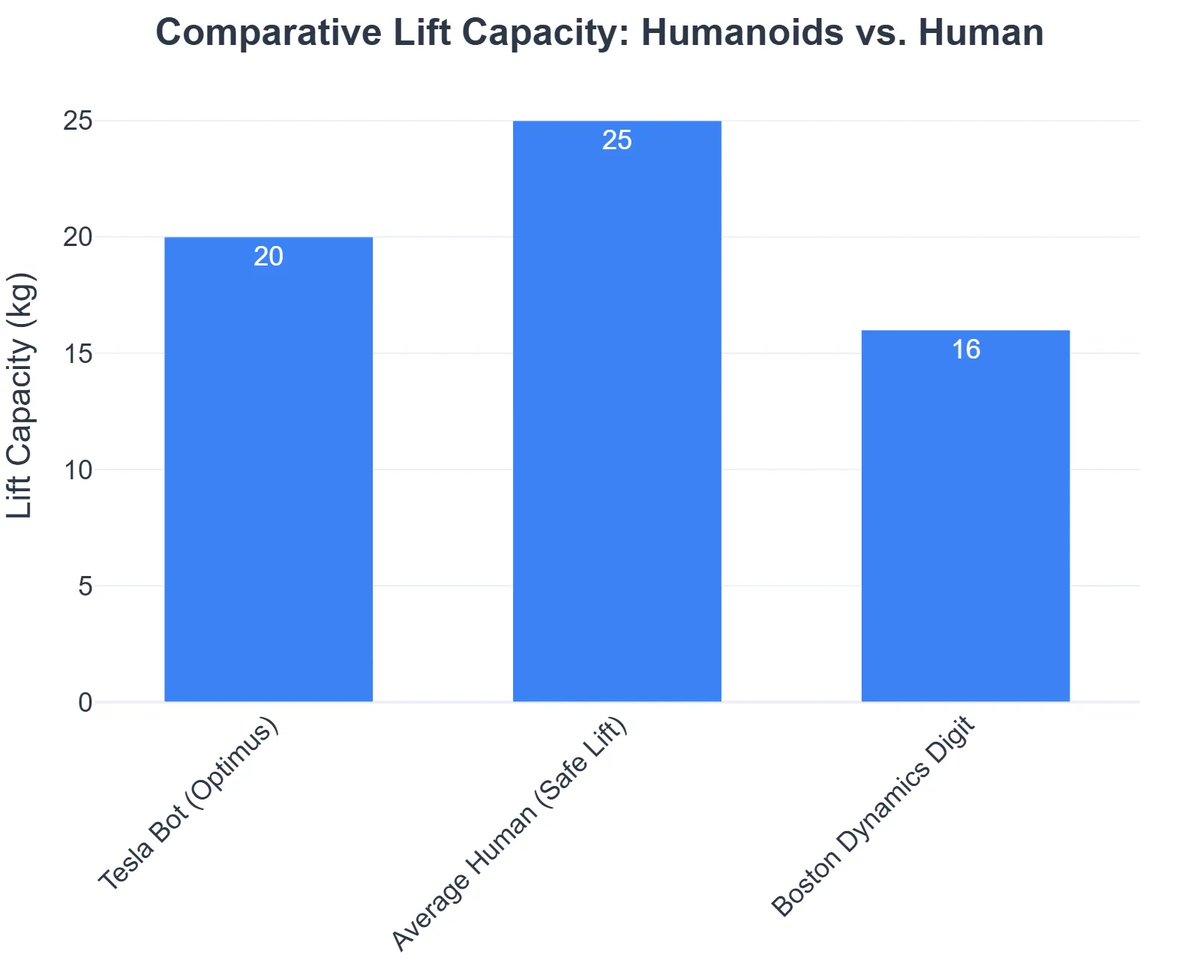 Comparative Lift Capacity: Humanoids vs. Human