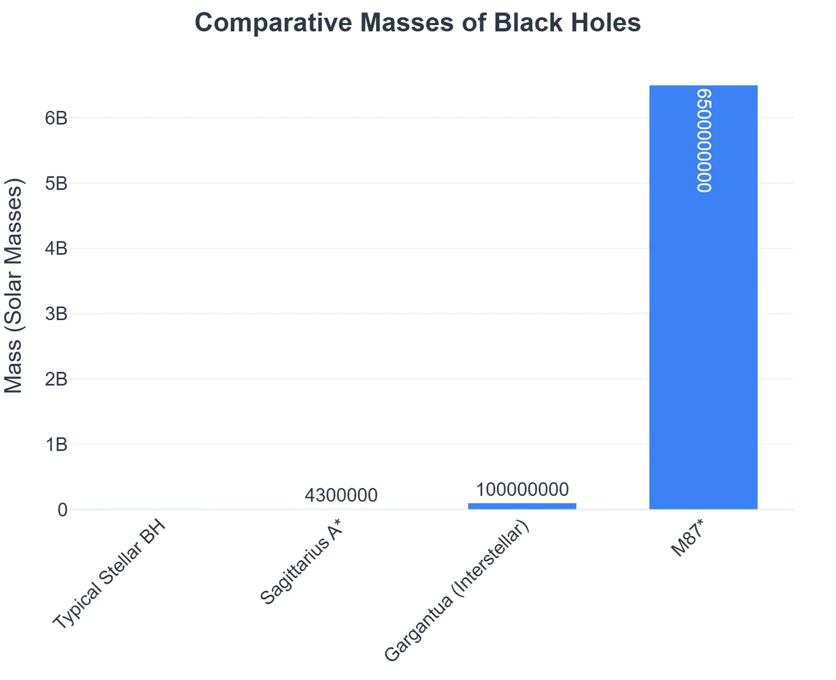 Comparative Masses of Black Holes