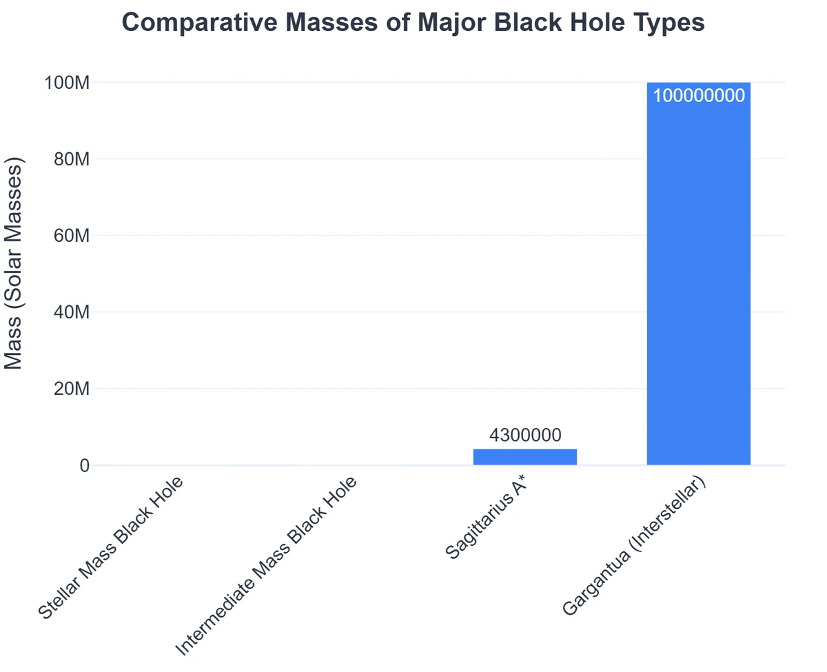 Comparative Masses of Major Black Hole Types