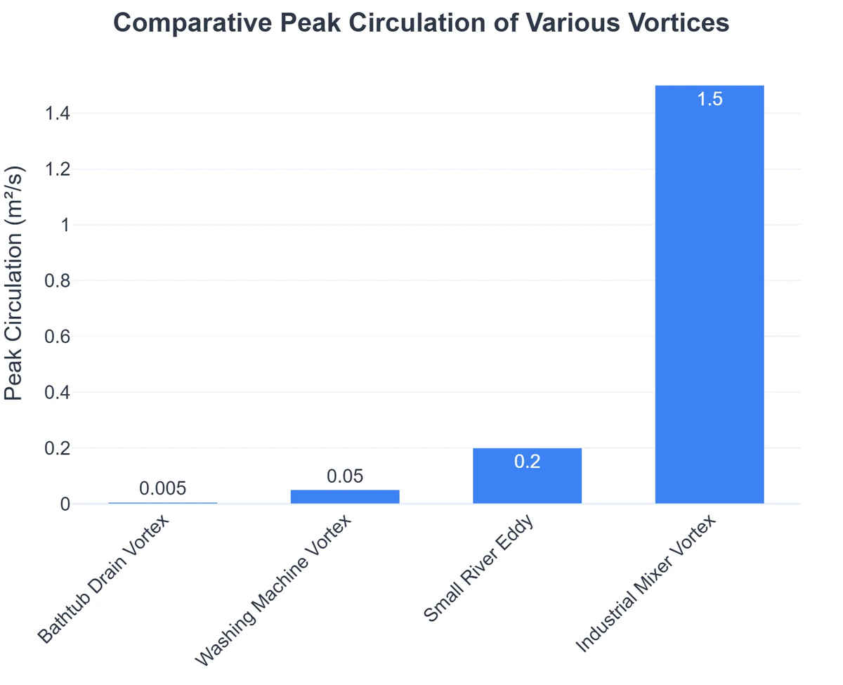 Comparative Peak Circulation of Various Vortices