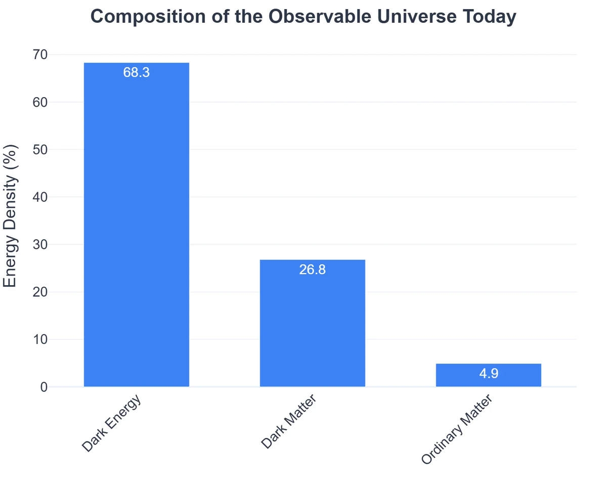 Composition of the Observable Universe Today
