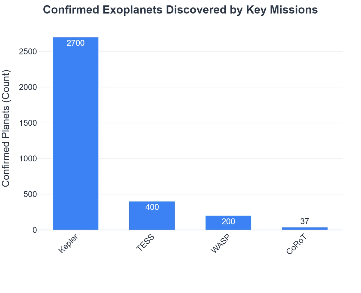 Confirmed Exoplanets Discovered by Key Missions