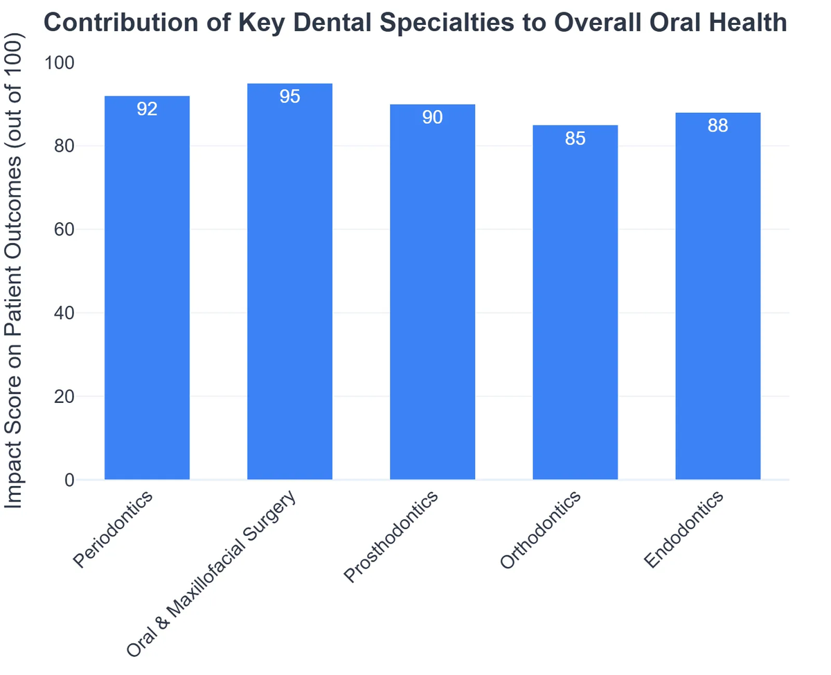 Contribution of Key Dental Specialties to Overall Oral Health