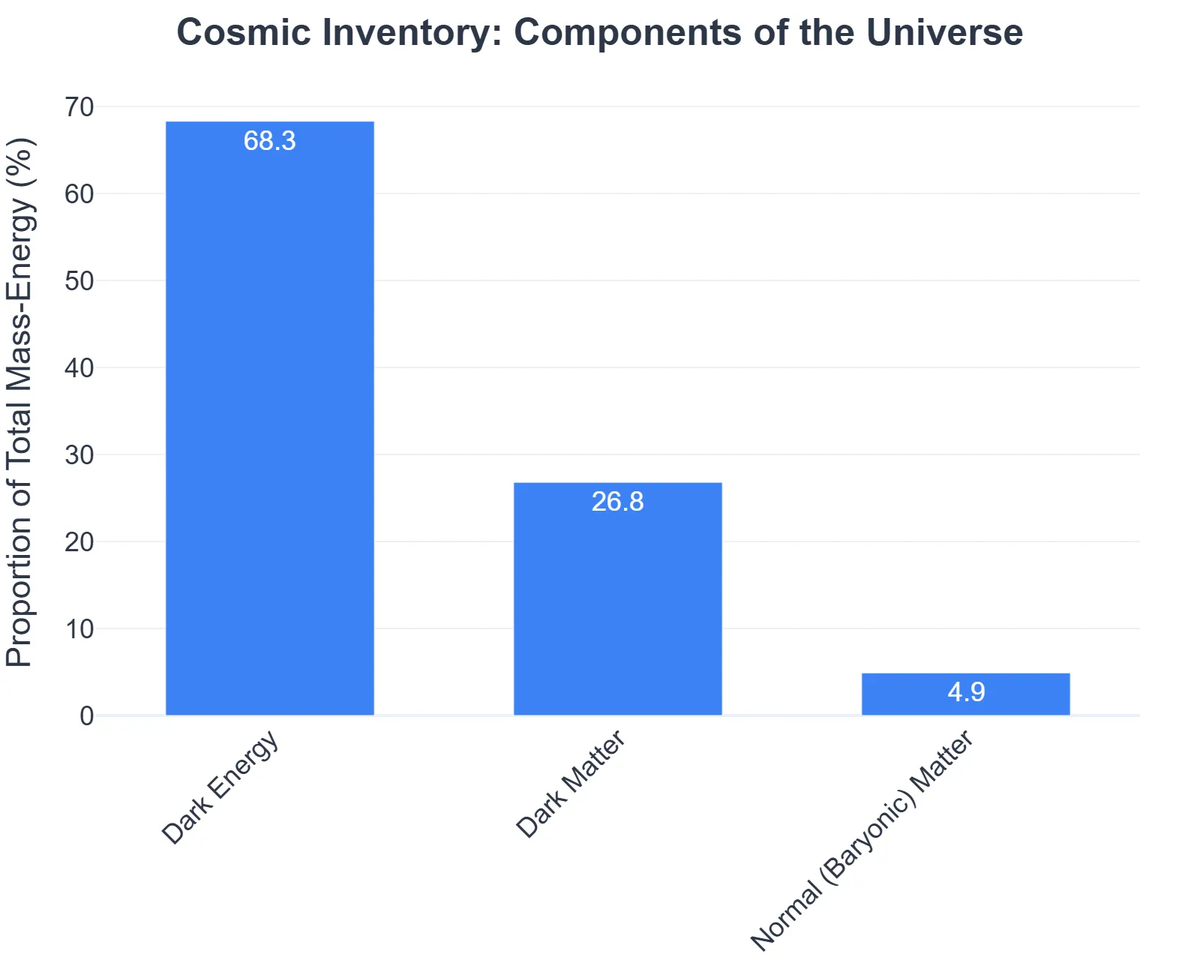 Cosmic Inventory: Components of the Universe