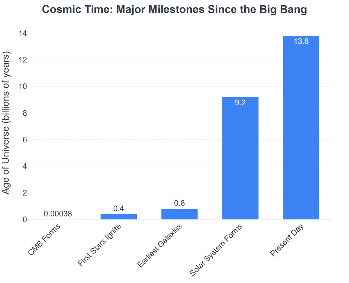 Cosmic Time: Major Milestones Since the Big Bang