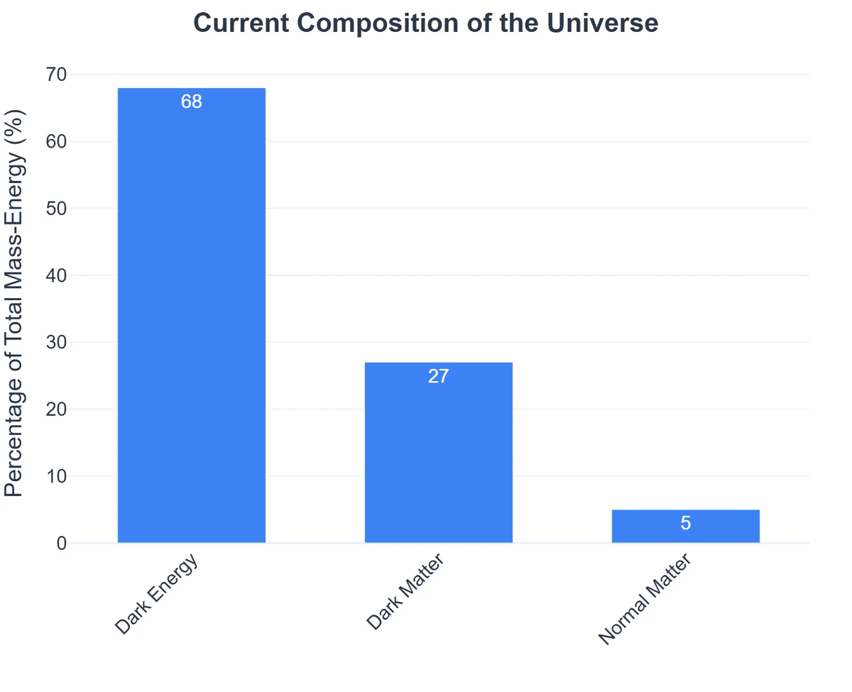 Current Composition of the Universe