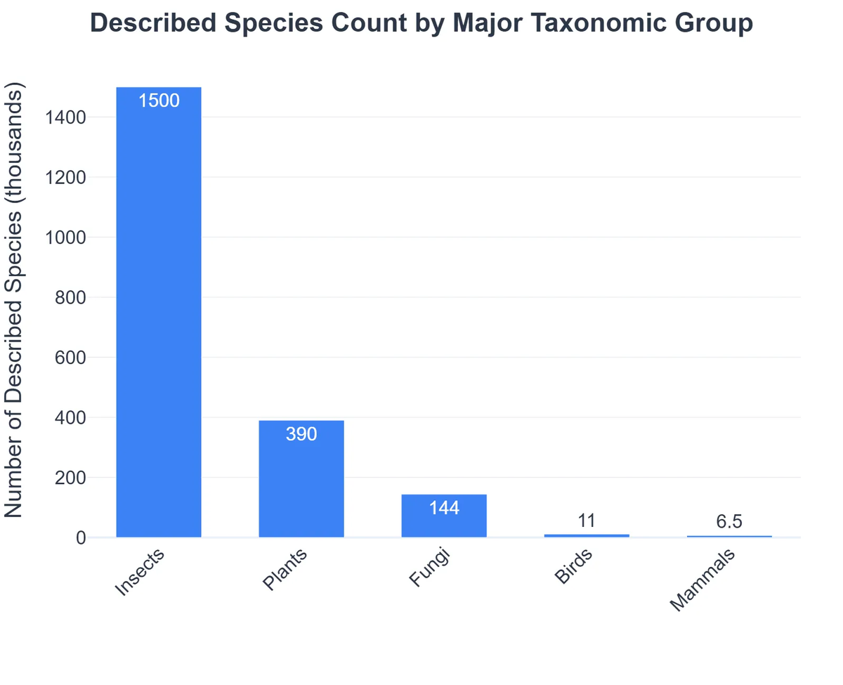 Described Species Count by Major Taxonomic Group