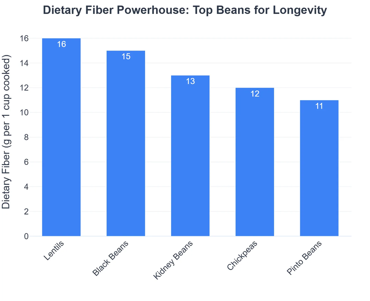 Dietary Fiber Powerhouse: Top Beans for Longevity