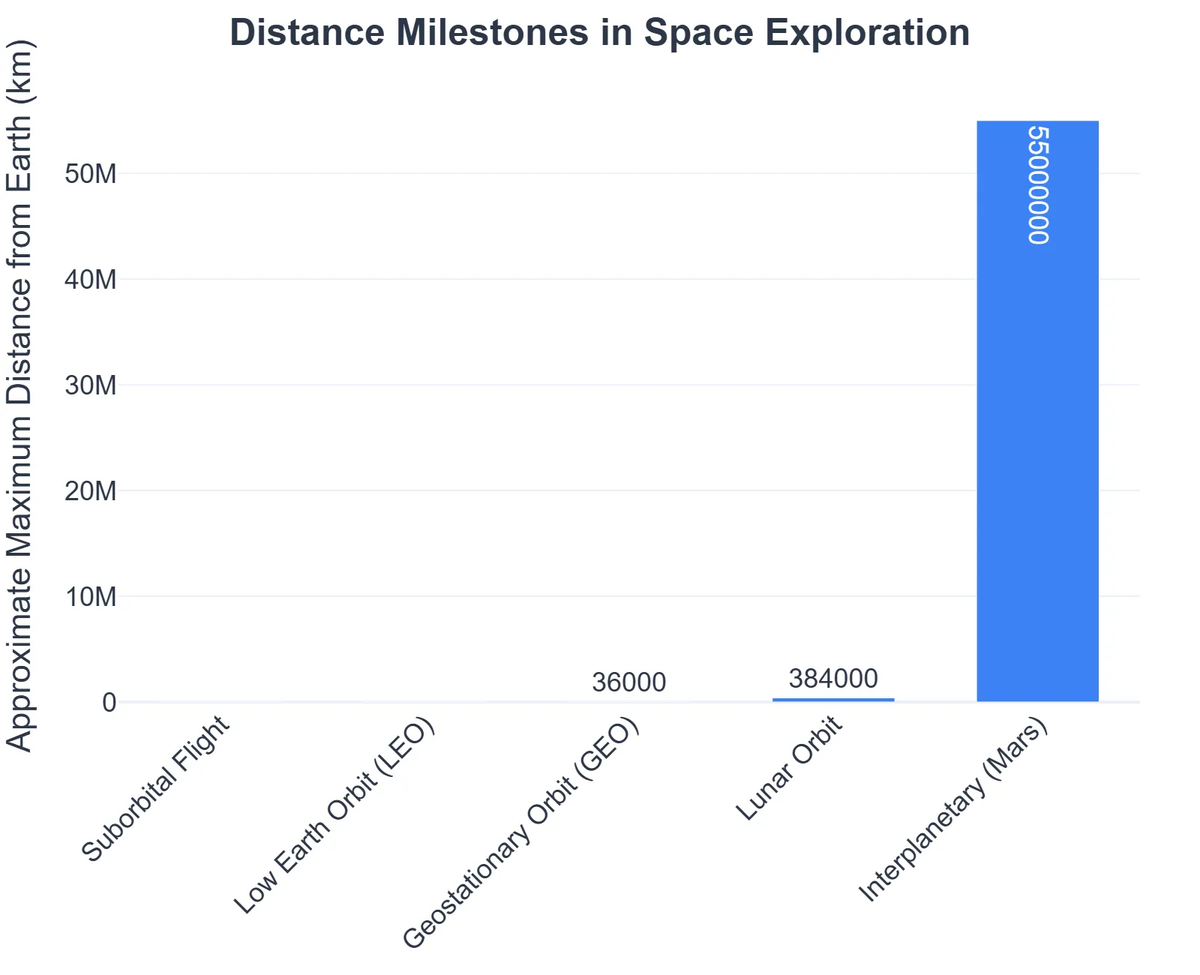 Distance Milestones in Space Exploration