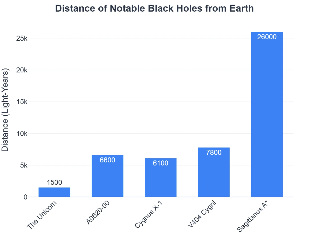 Distance of Notable Black Holes from Earth