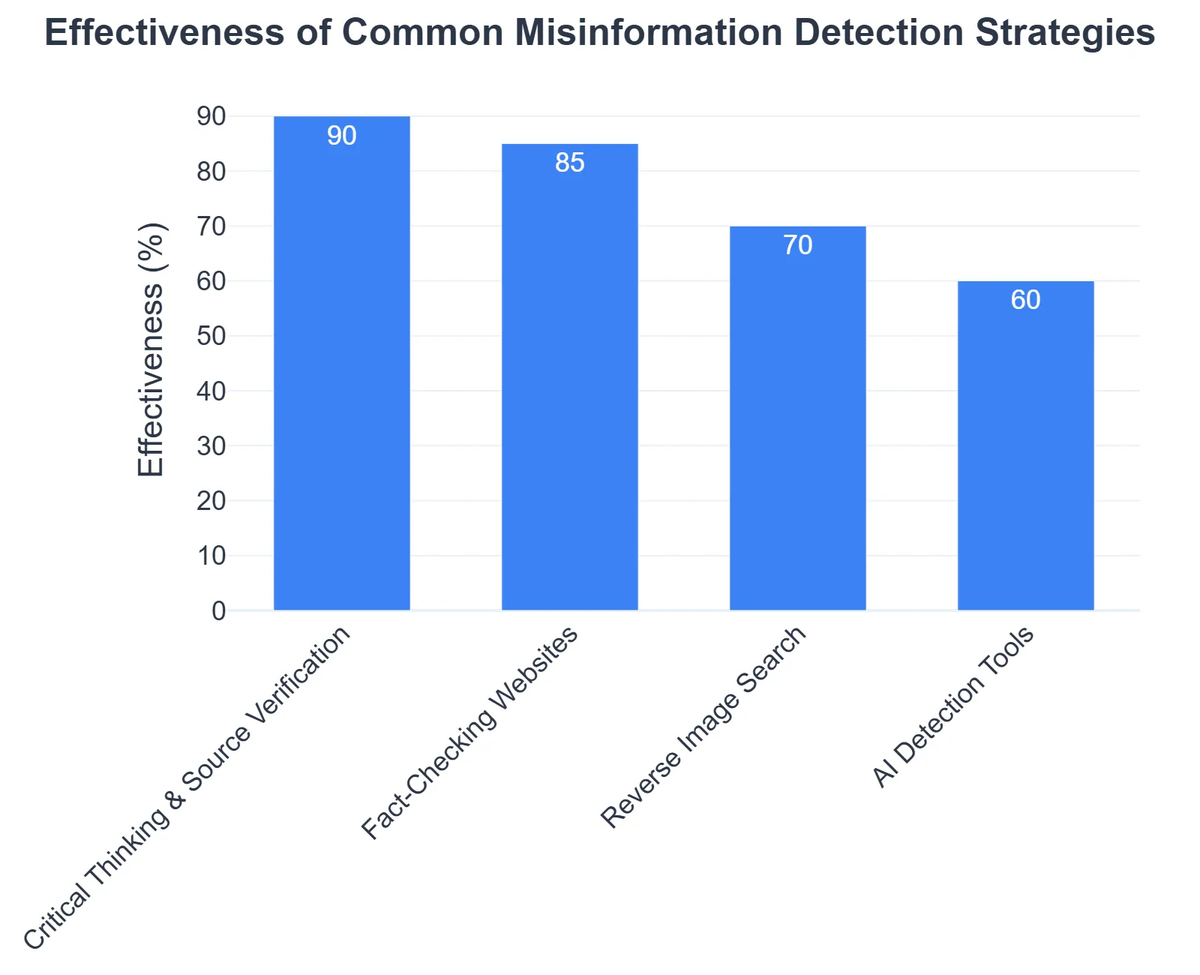 Effectiveness of Common Misinformation Detection Strategies