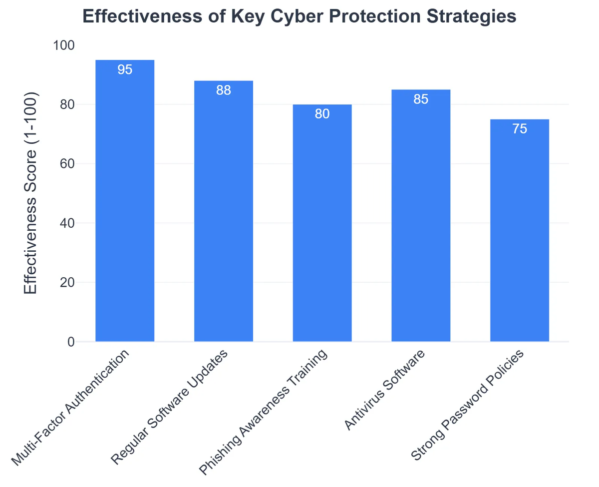 Effectiveness of Key Cyber Protection Strategies