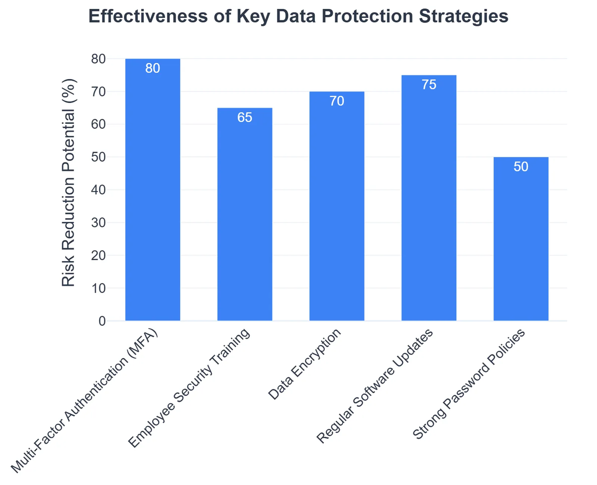 Effectiveness of Key Data Protection Strategies