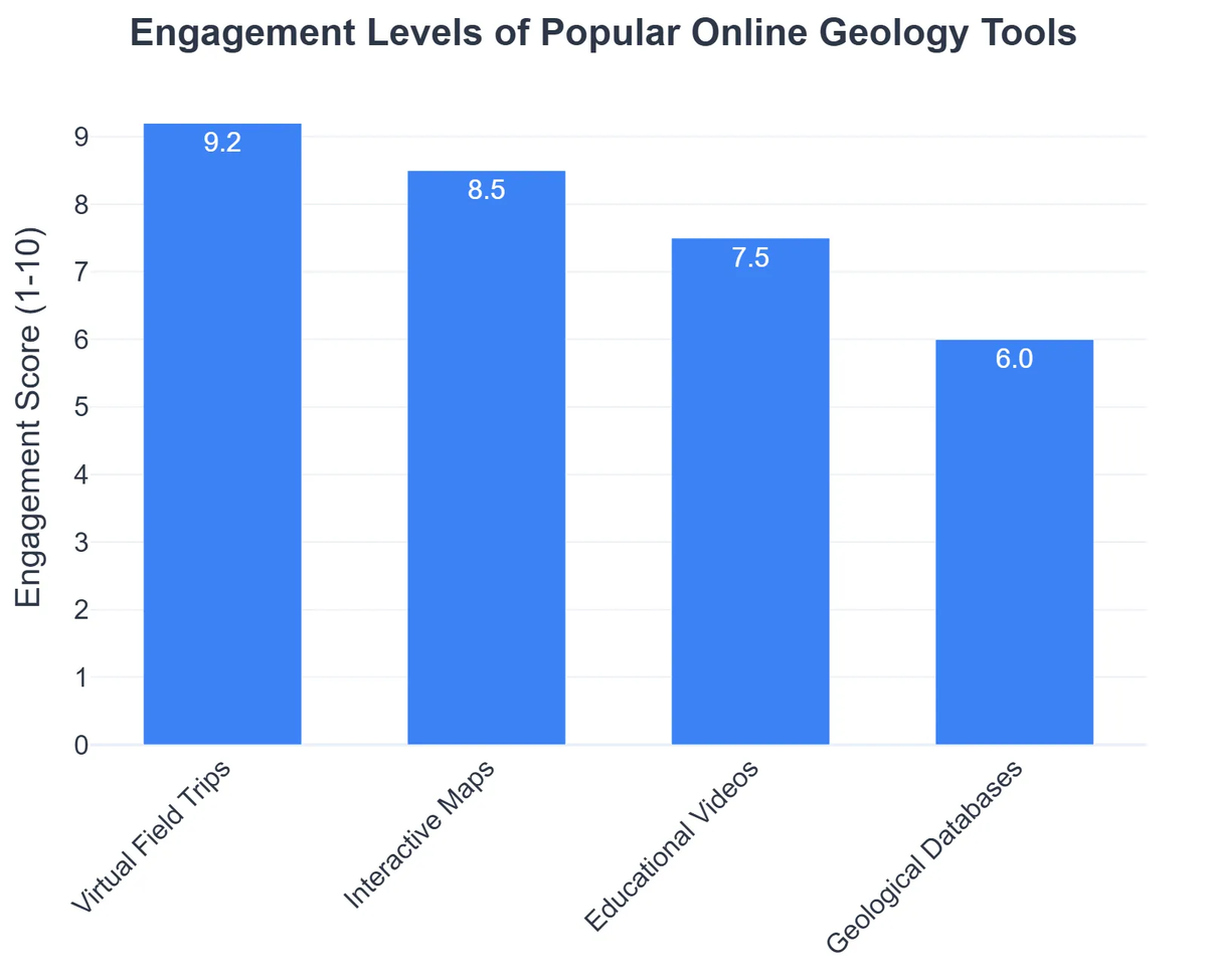 Engagement Levels of Popular Online Geology Tools