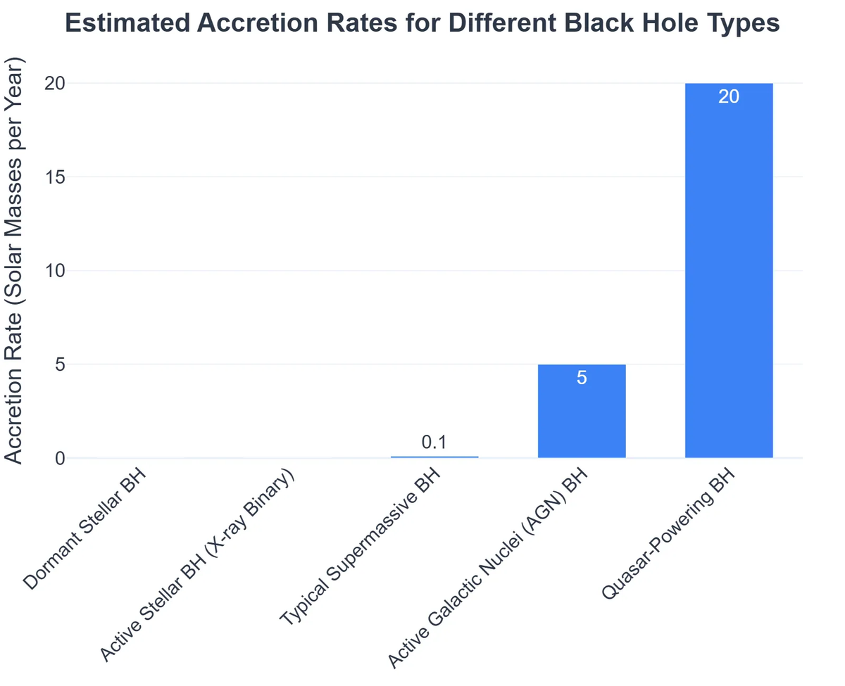 Estimated Accretion Rates for Different Black Hole Types
