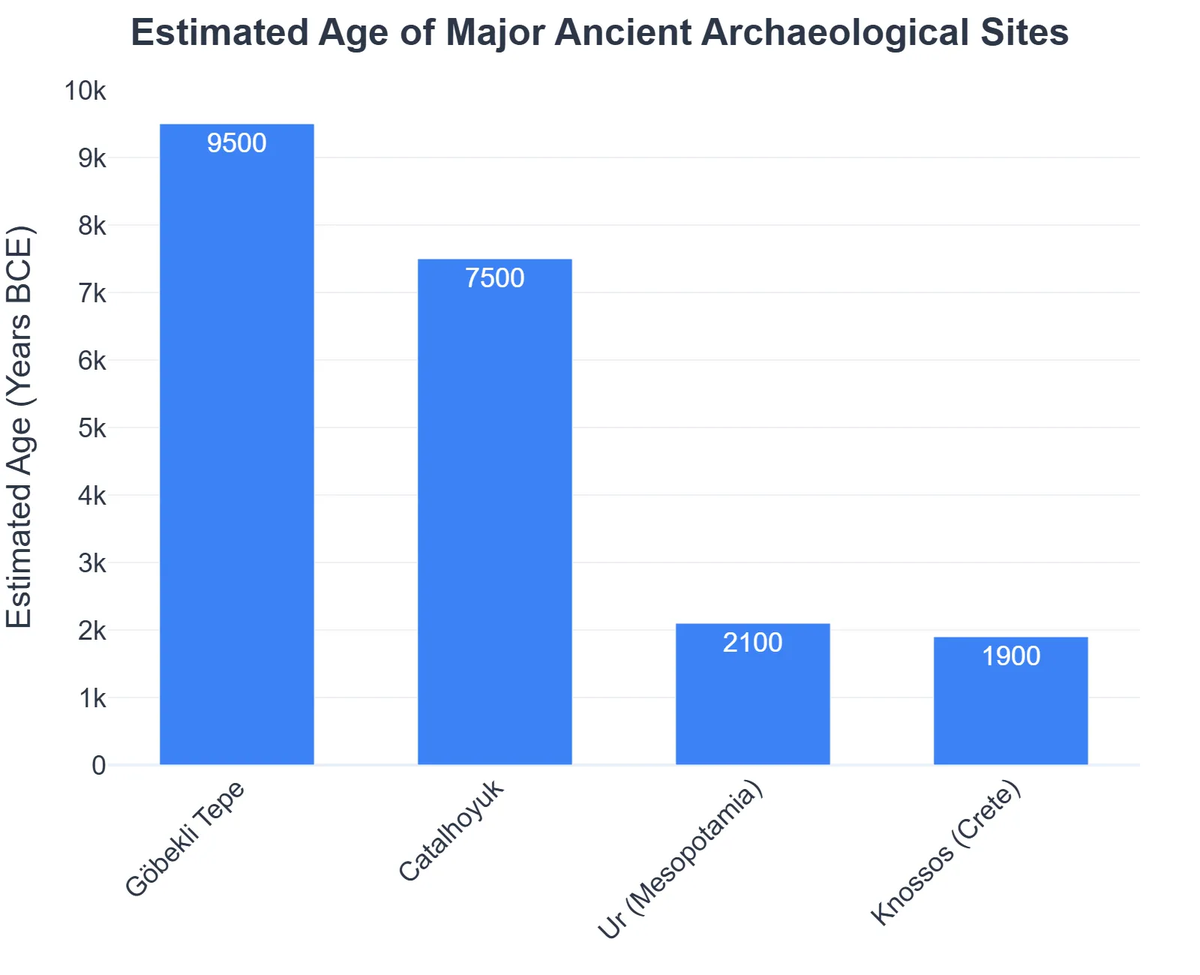 Estimated Age of Major Ancient Archaeological Sites