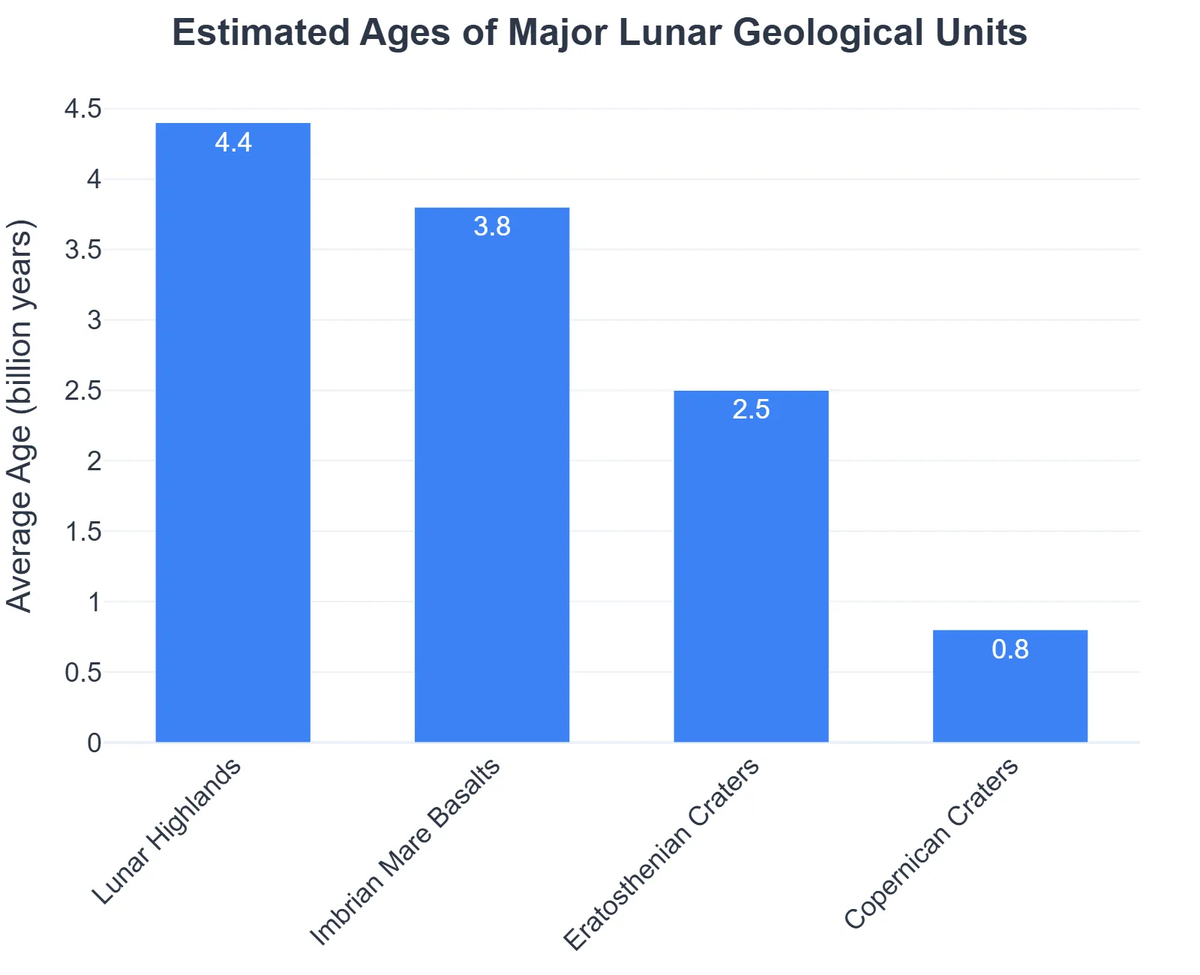 Estimated Ages of Major Lunar Geological Units