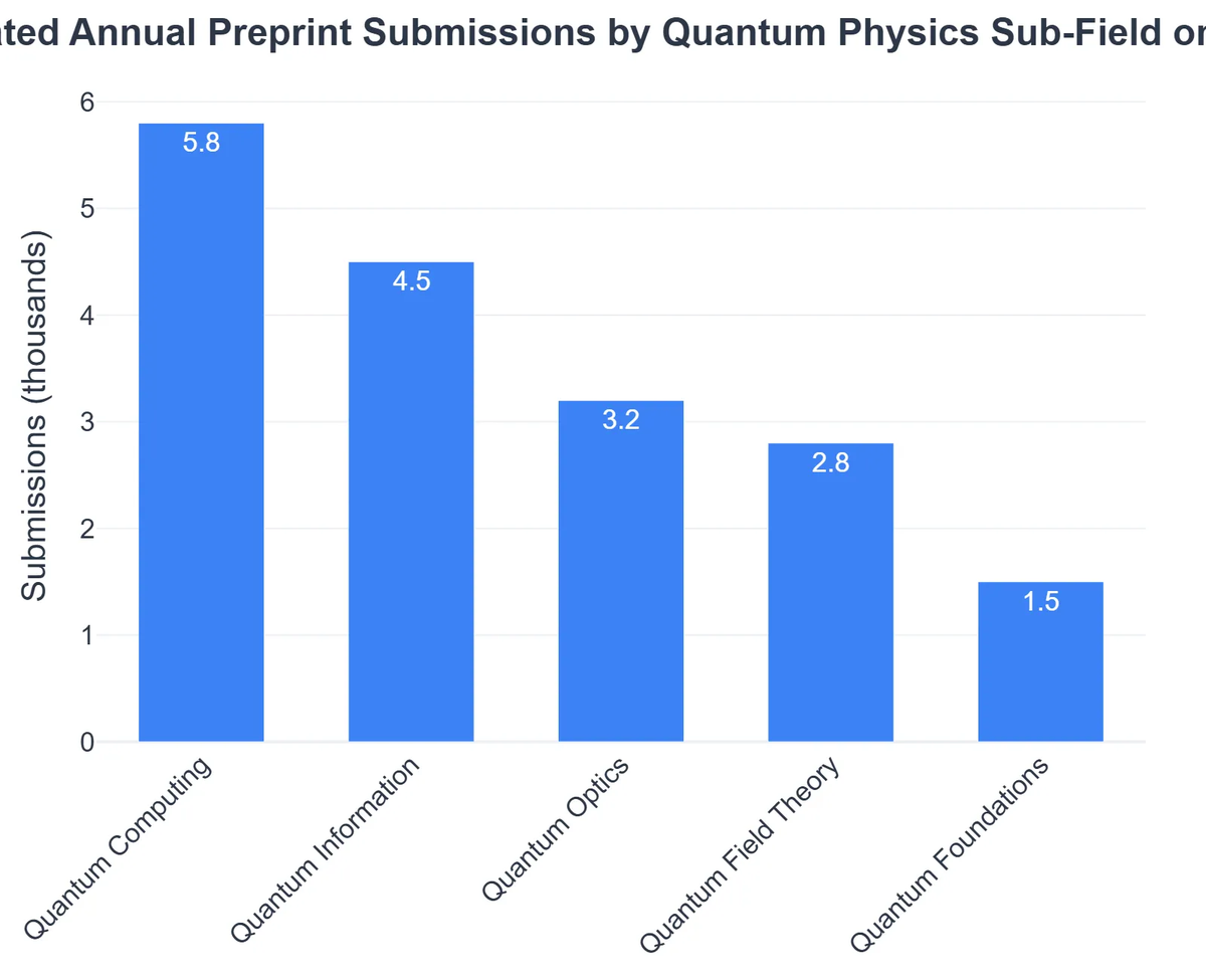 Estimated Annual Preprint Submissions by Quantum Physics Sub-Field on ArXiv