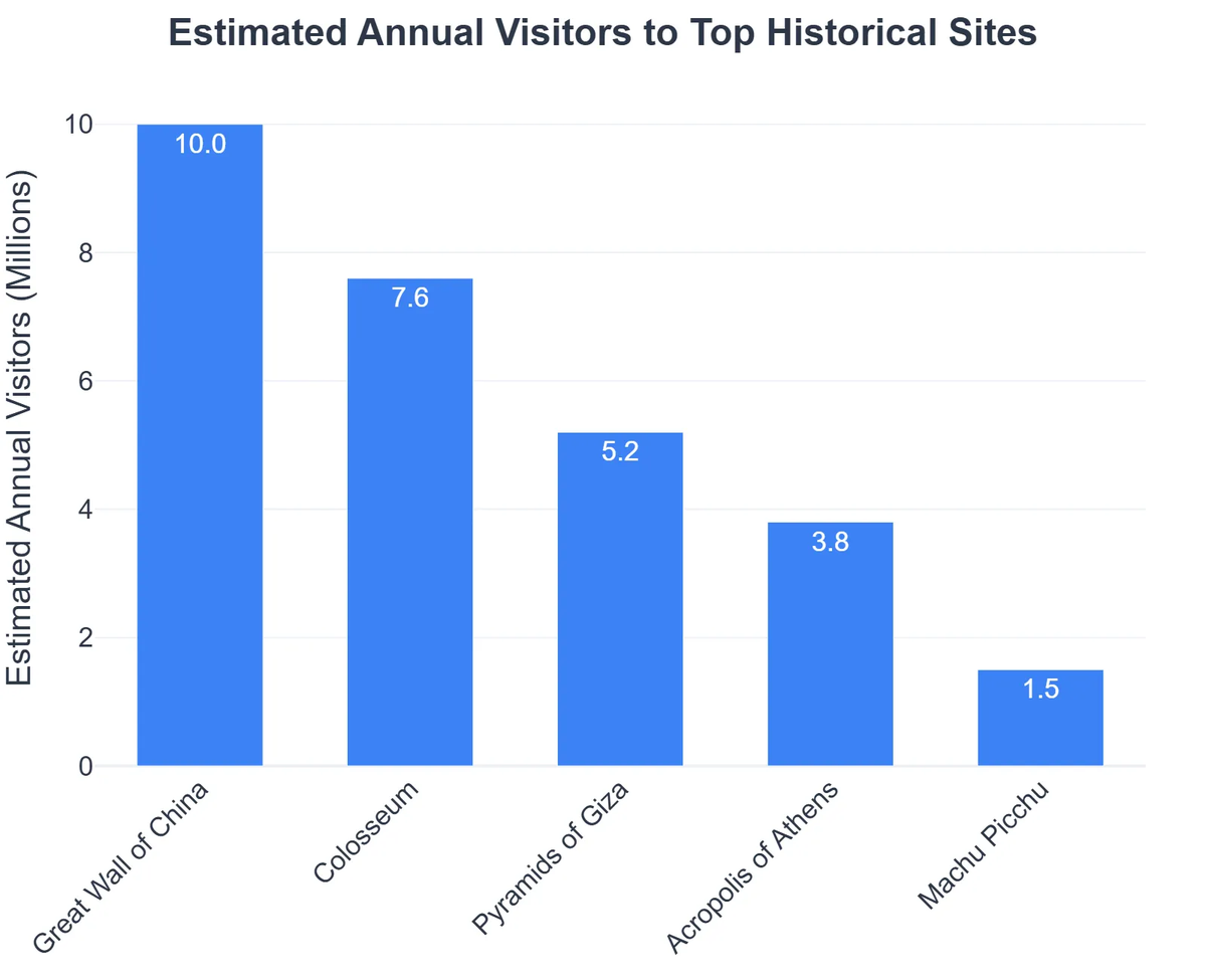 Estimated Annual Visitors to Top Historical Sites