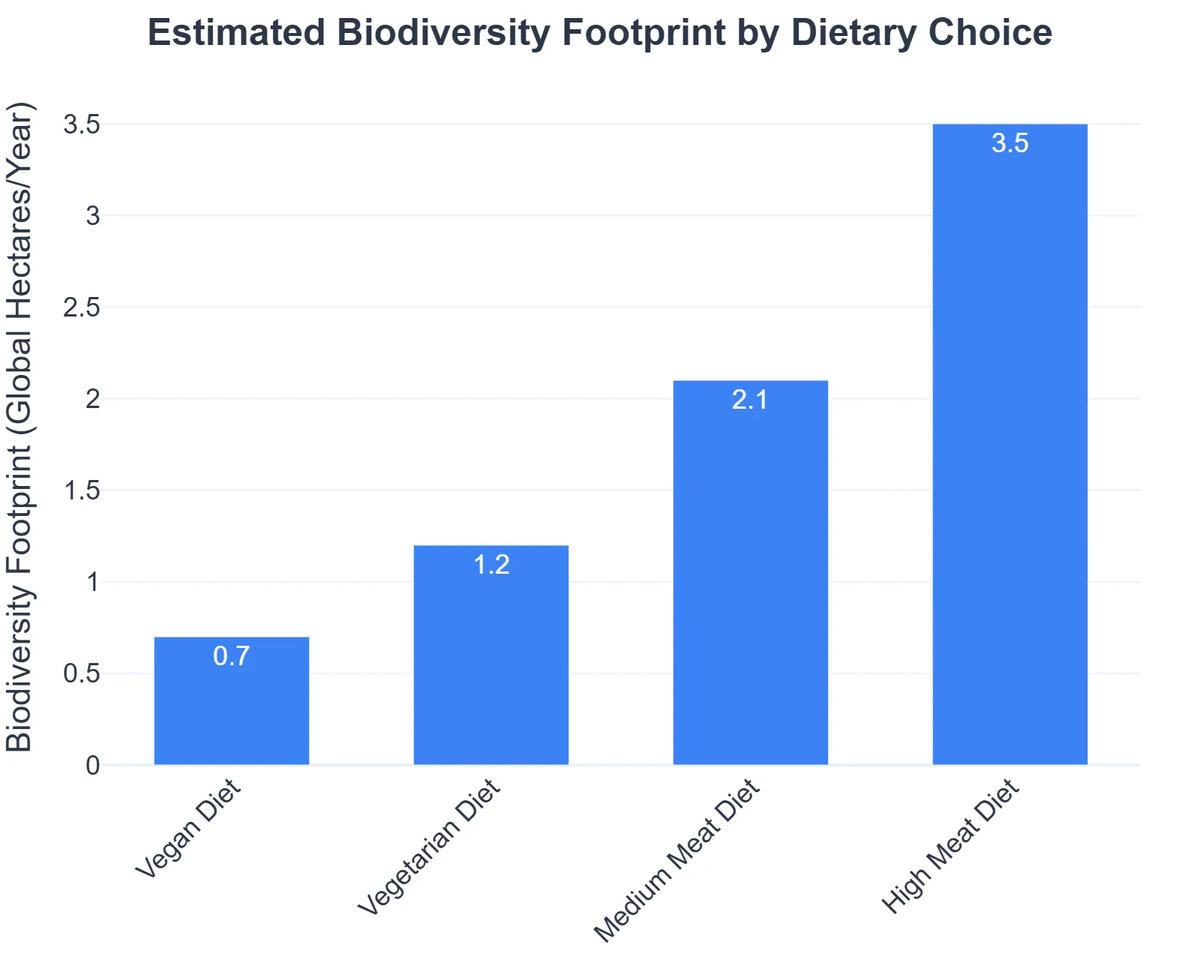 Estimated Biodiversity Footprint by Dietary Choice