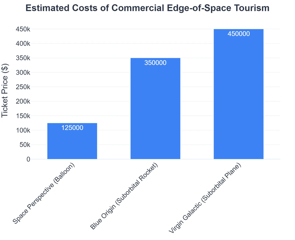 Estimated Costs of Commercial Edge-of-Space Tourism