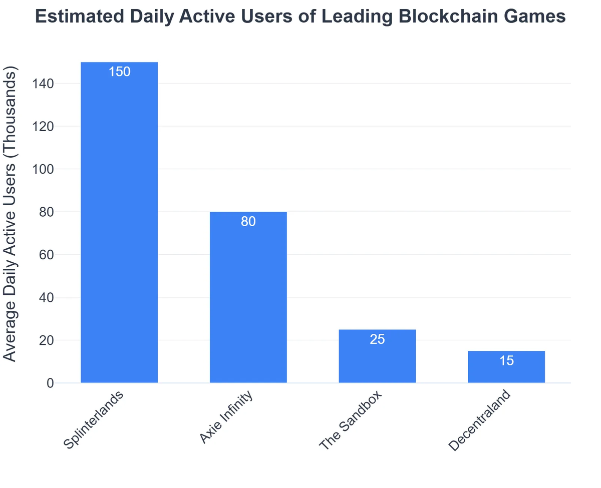 Estimated Daily Active Users of Leading Blockchain Games