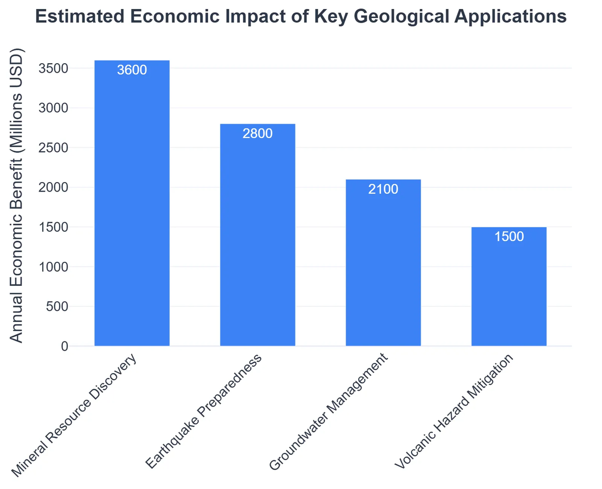 Estimated Economic Impact of Key Geological Applications