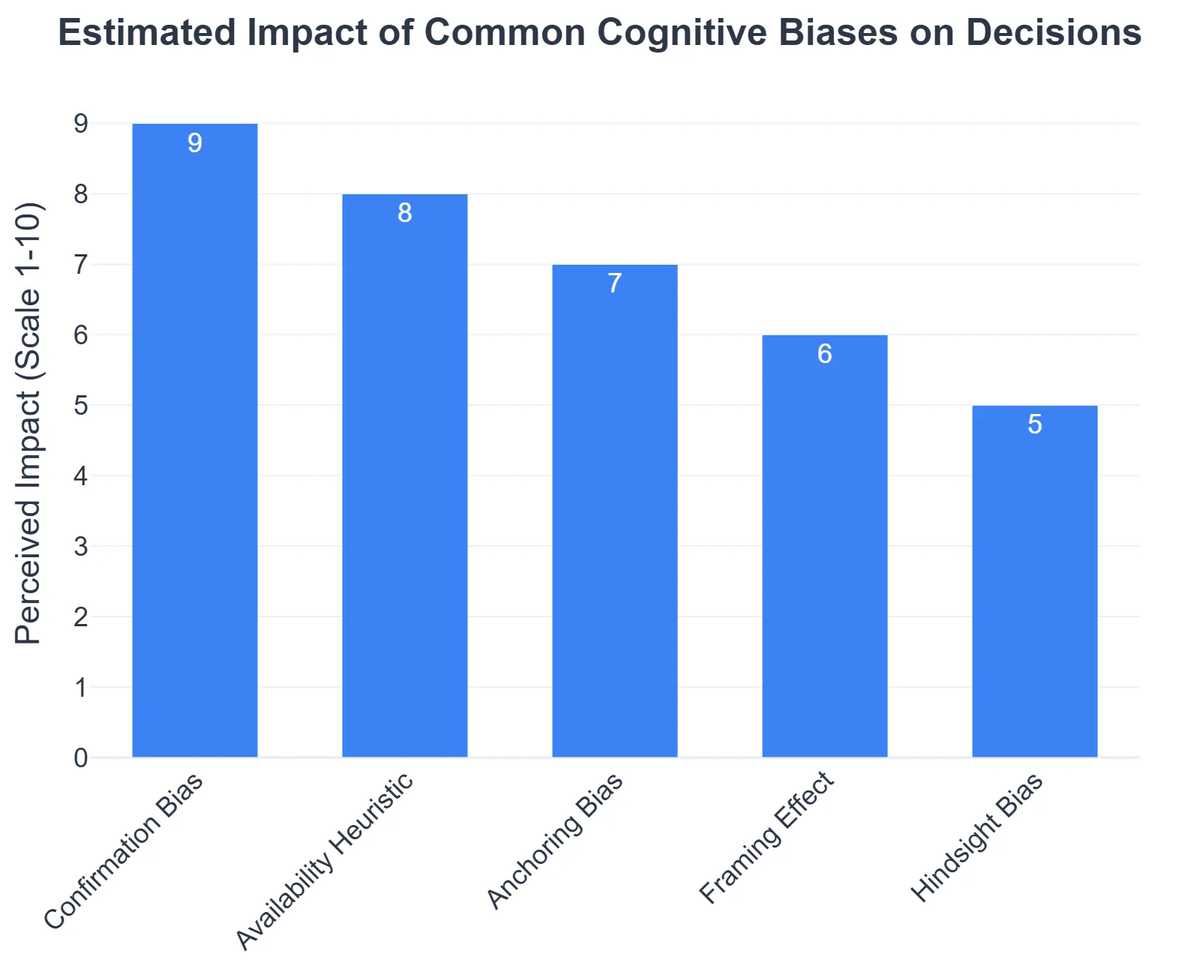 Estimated Impact of Common Cognitive Biases on Decisions