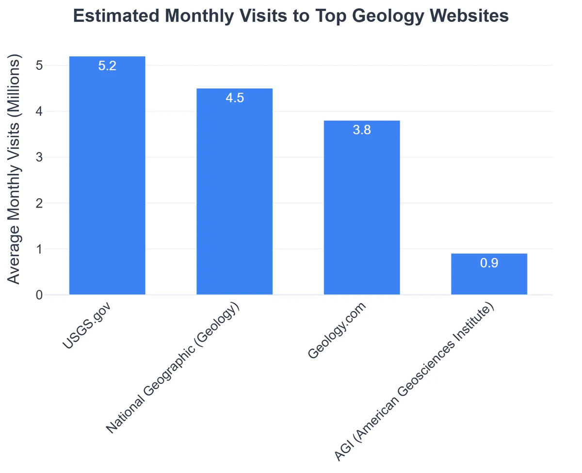 Estimated Monthly Visits to Top Geology Websites