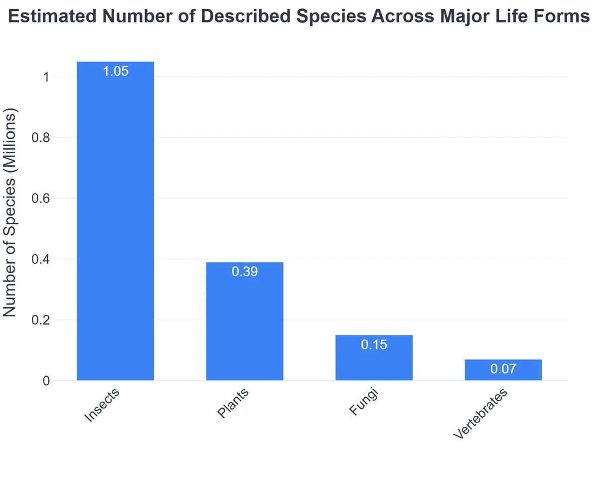 Estimated Number of Described Species Across Major Life Forms