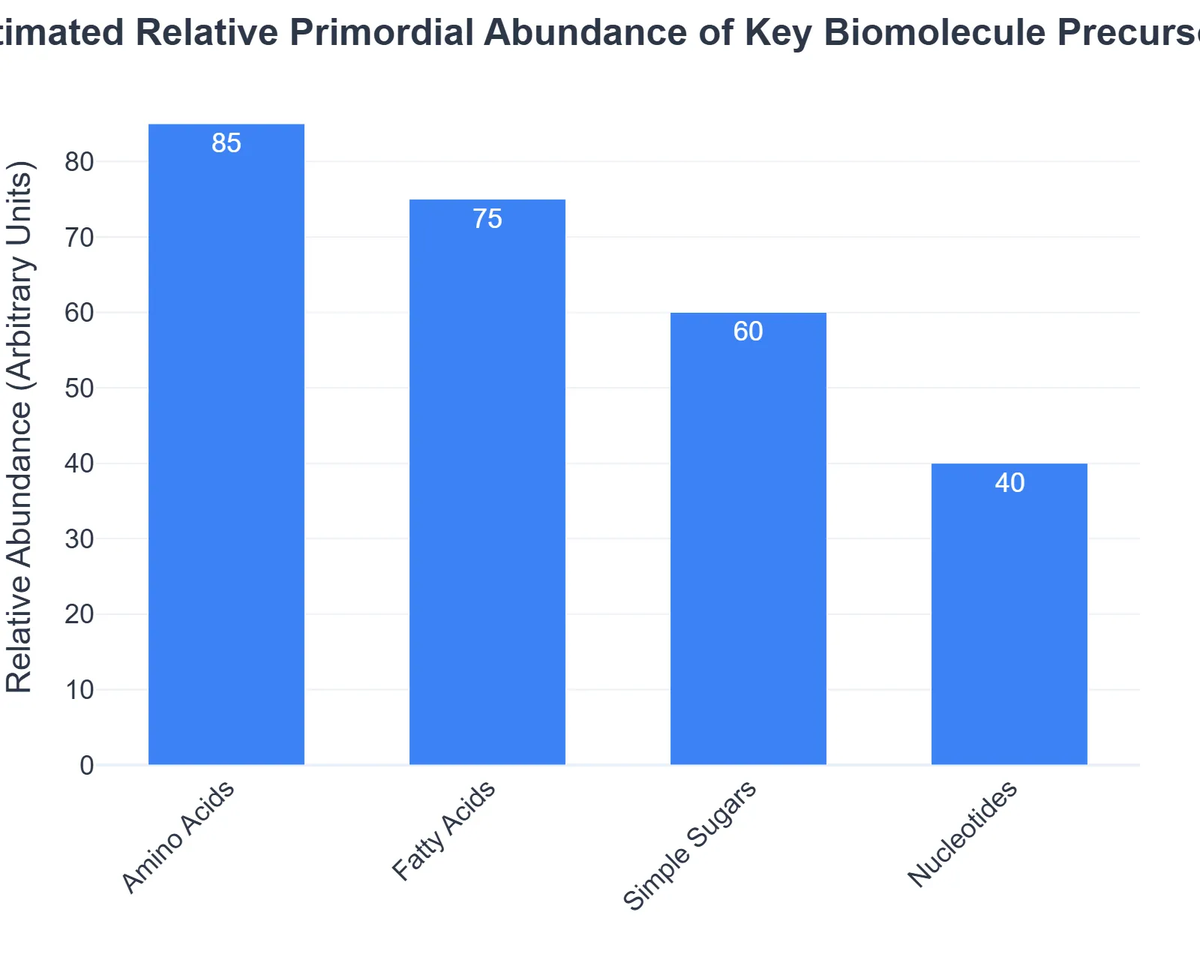 Estimated Relative Primordial Abundance of Key Biomolecule Precursors