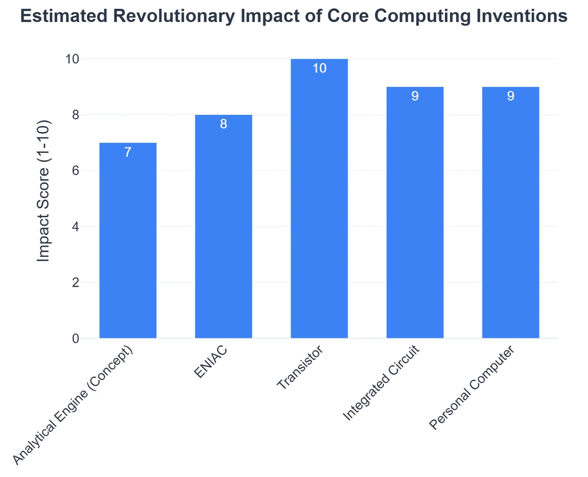 Estimated Revolutionary Impact of Core Computing Inventions