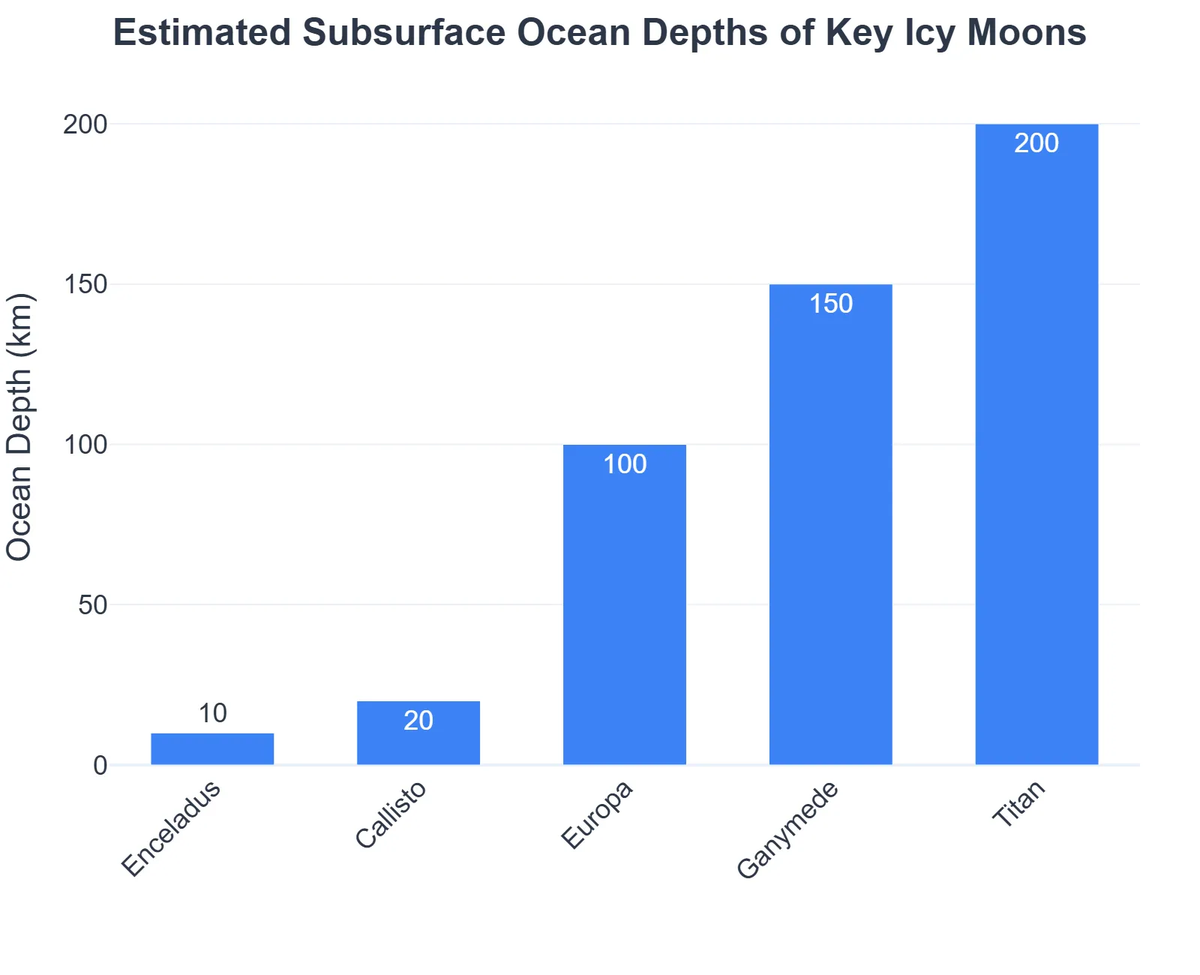 Estimated Subsurface Ocean Depths of Key Icy Moons