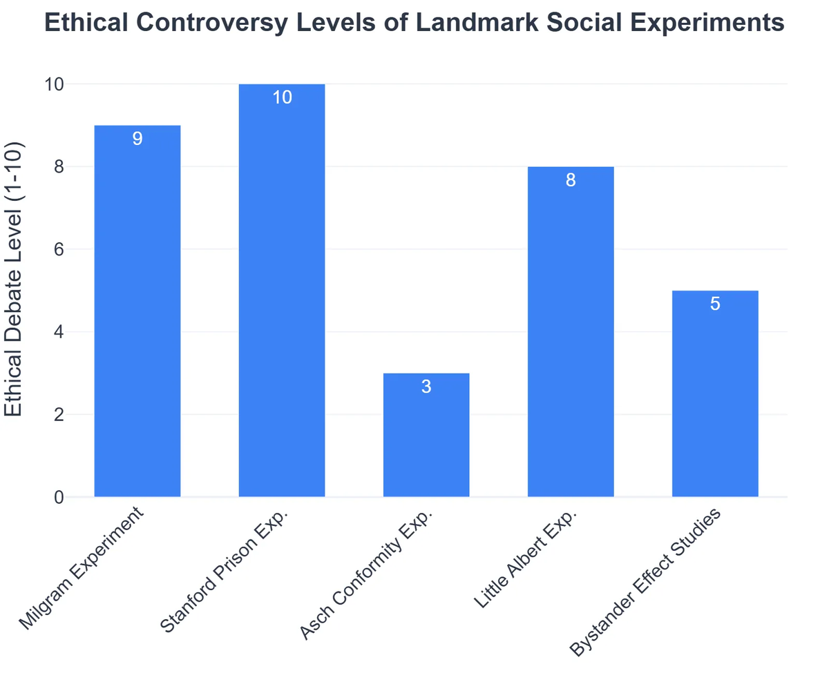 Ethical Controversy Levels of Landmark Social Experiments