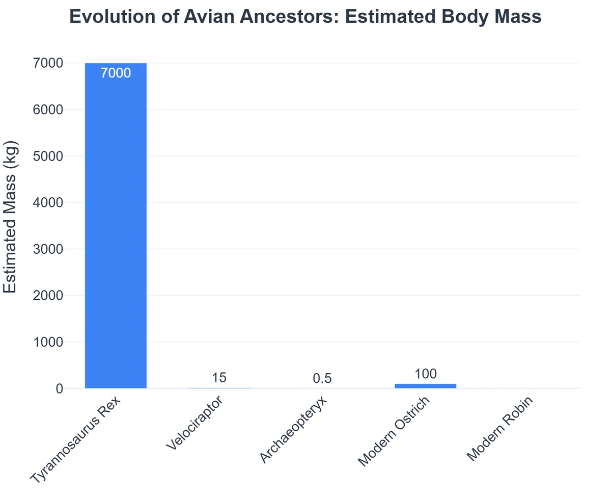 Evolution of Avian Ancestors: Estimated Body Mass