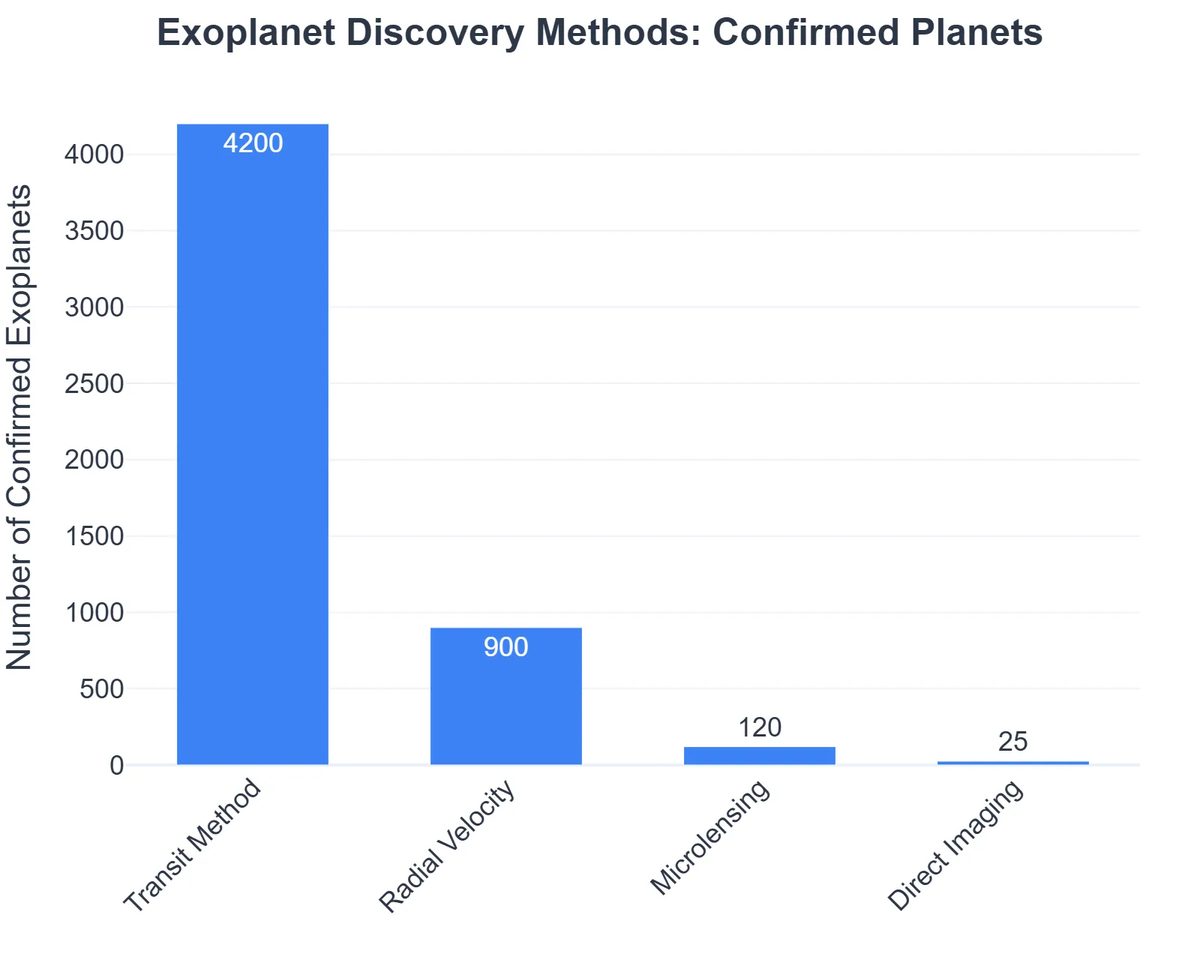 Exoplanet Discovery Methods: Confirmed Planets